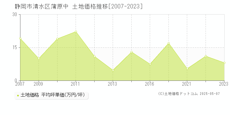 蒲原中(静岡市清水区)の土地価格推移グラフ(坪単価)[2007-2023年]