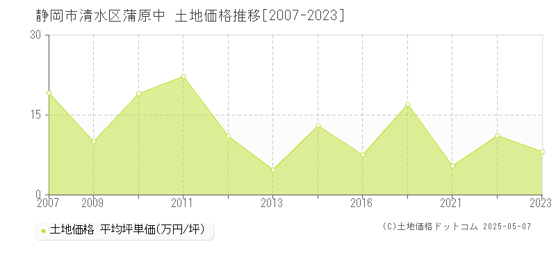 静岡市清水区蒲原中の土地価格推移グラフ 