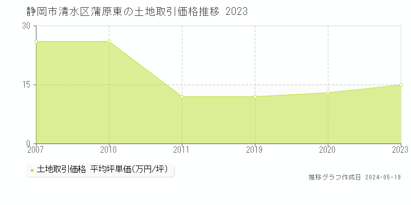 静岡市清水区蒲原東の土地価格推移グラフ 