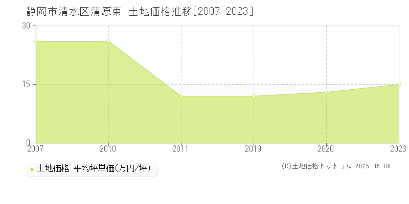 蒲原東(静岡市清水区)の土地価格推移グラフ(坪単価)[2007-2023年]