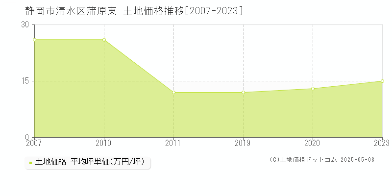 静岡市清水区蒲原東の土地価格推移グラフ 