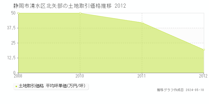 静岡市清水区北矢部の土地価格推移グラフ 