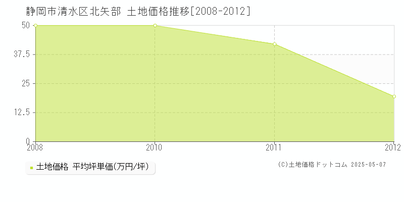 北矢部(静岡市清水区)の土地価格推移グラフ(坪単価)[2008-2012年]