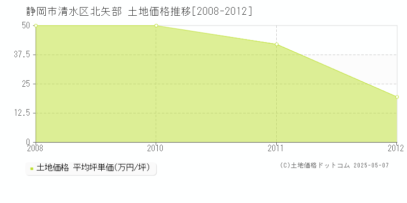 静岡市清水区北矢部の土地価格推移グラフ 