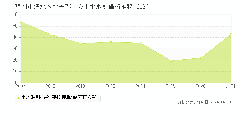 静岡市清水区北矢部町の土地価格推移グラフ 