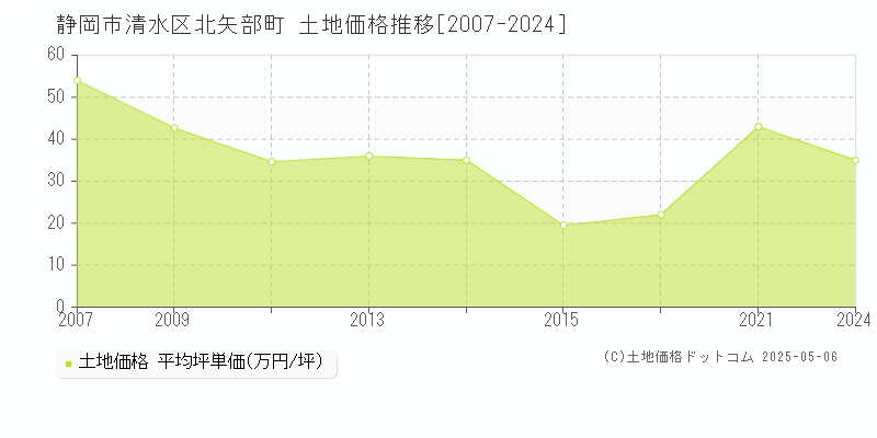北矢部町(静岡市清水区)の土地価格推移グラフ(坪単価)[2007-2024年]