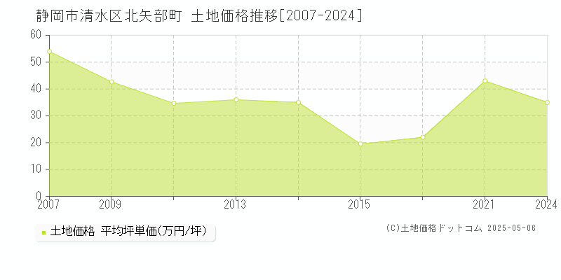 静岡市清水区北矢部町の土地価格推移グラフ 