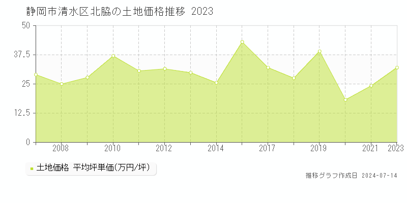 静岡市清水区北脇の土地価格推移グラフ 