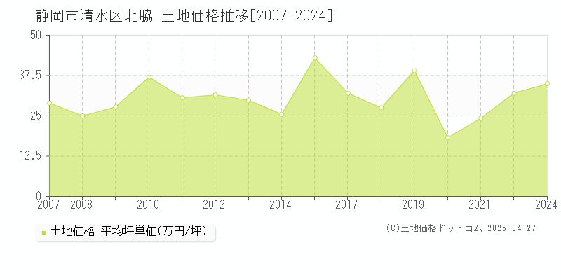 静岡市清水区北脇の土地価格推移グラフ 