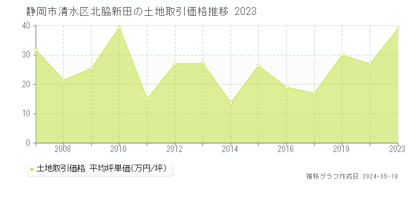 静岡市清水区北脇新田の土地価格推移グラフ 