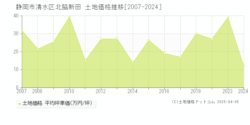 静岡市清水区北脇新田の土地価格推移グラフ 