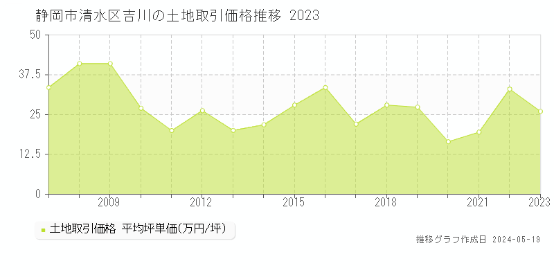 静岡市清水区吉川の土地価格推移グラフ 