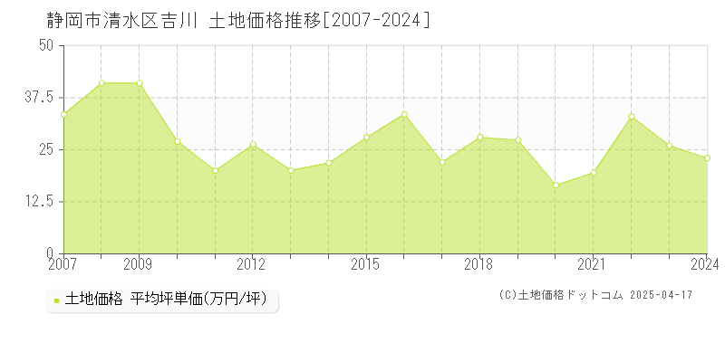 静岡市清水区吉川の土地取引事例推移グラフ 