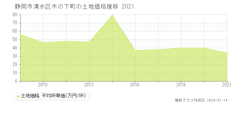 静岡市清水区木の下町の土地価格推移グラフ 