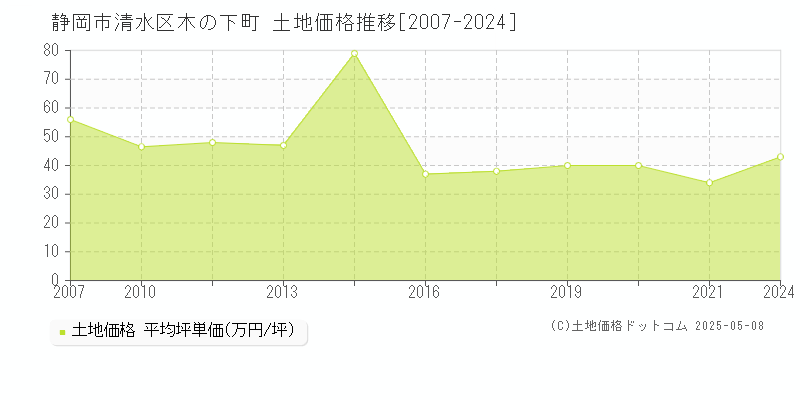 木の下町(静岡市清水区)の土地価格推移グラフ(坪単価)[2007-2024年]
