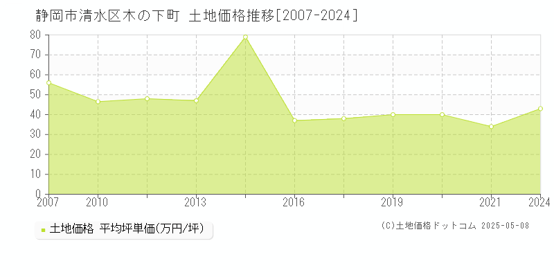 静岡市清水区木の下町の土地取引価格推移グラフ 