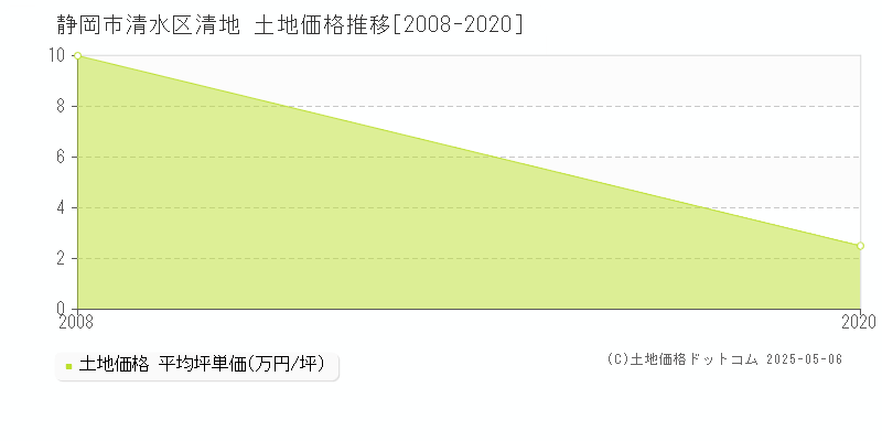 静岡市清水区清地の土地価格推移グラフ 