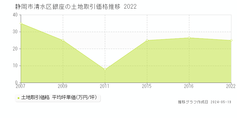 静岡市清水区銀座の土地価格推移グラフ 