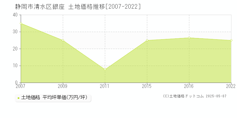 銀座(静岡市清水区)の土地価格推移グラフ(坪単価)[2007-2022年]