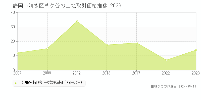 静岡市清水区草ケ谷の土地価格推移グラフ 