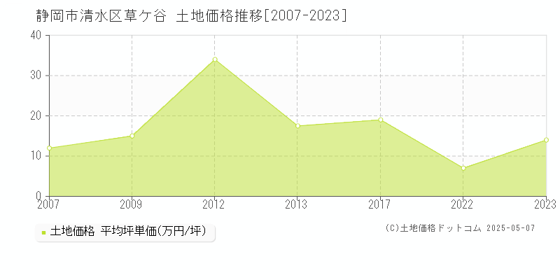 草ケ谷(静岡市清水区)の土地価格推移グラフ(坪単価)[2007-2023年]