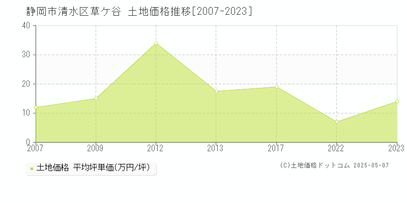 静岡市清水区草ケ谷の土地価格推移グラフ 