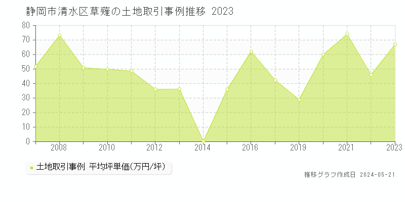静岡市清水区草薙の土地価格推移グラフ 