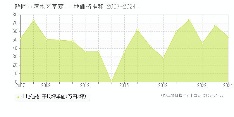 静岡市清水区草薙の土地価格推移グラフ 