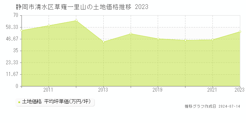 静岡市清水区草薙一里山の土地取引価格推移グラフ 