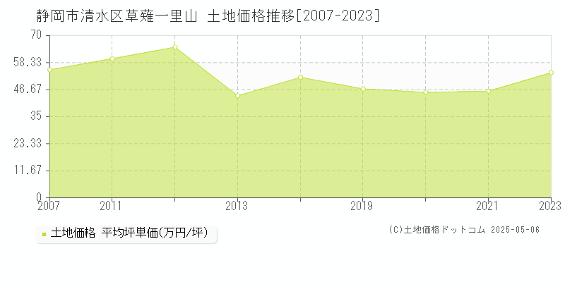 静岡市清水区草薙一里山の土地取引価格推移グラフ 