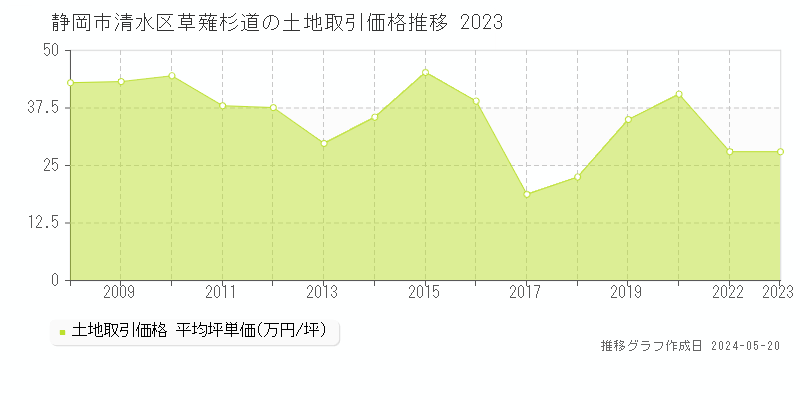 静岡市清水区草薙杉道の土地価格推移グラフ 