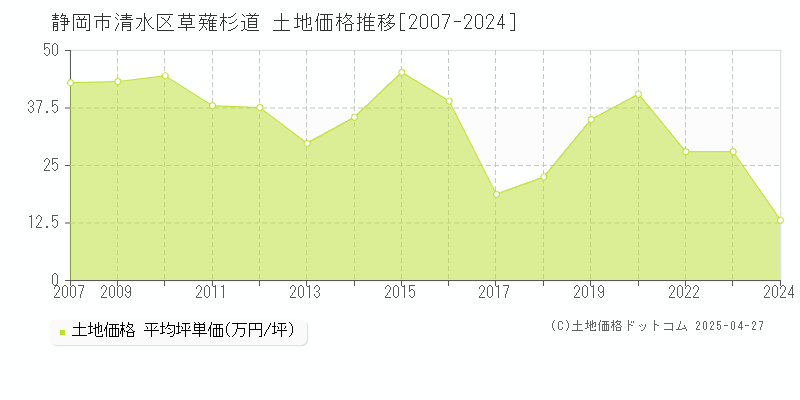 静岡市清水区草薙杉道の土地価格推移グラフ 