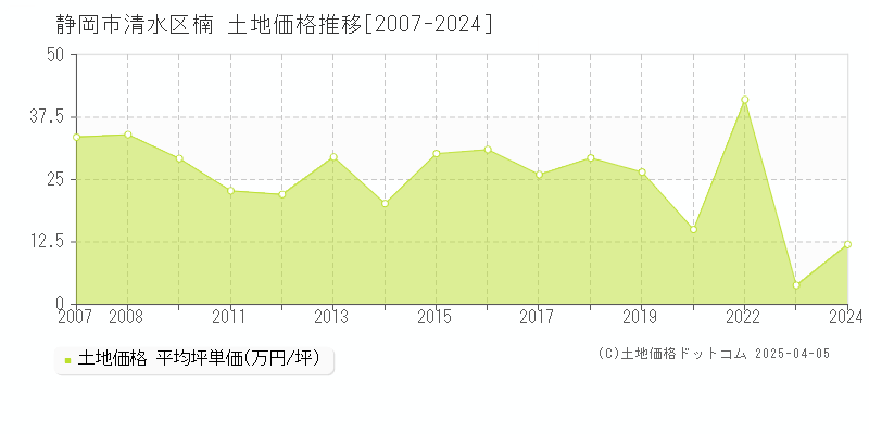 静岡市清水区楠の土地価格推移グラフ 