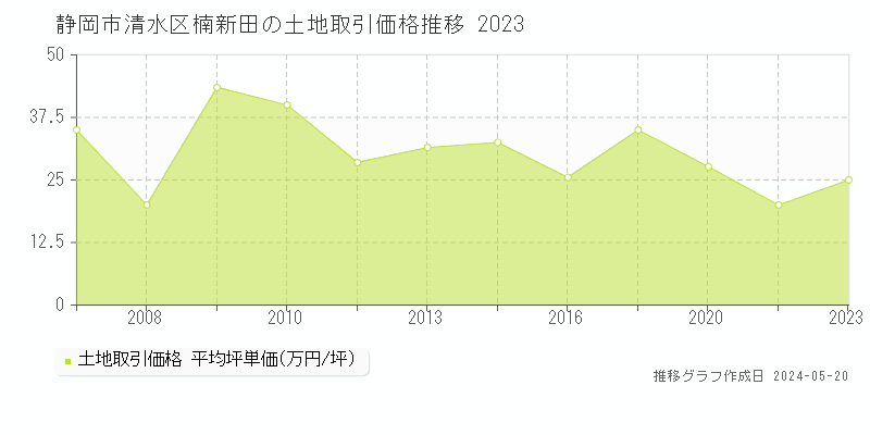 静岡市清水区楠新田の土地価格推移グラフ 