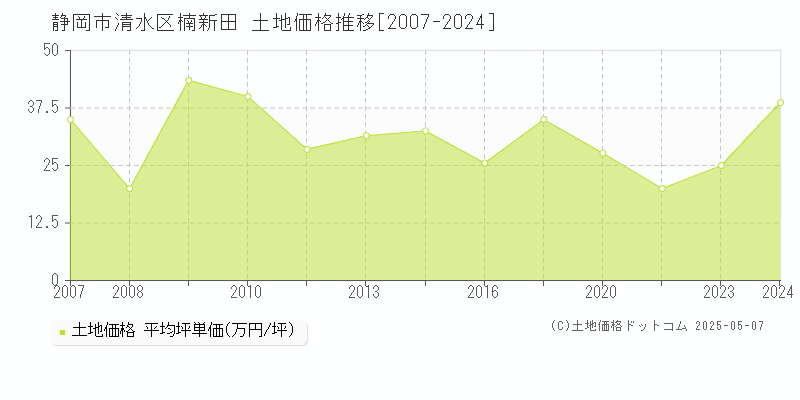 楠新田(静岡市清水区)の土地価格推移グラフ(坪単価)[2007-2024年]