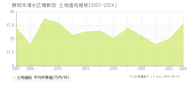 静岡市清水区楠新田の土地価格推移グラフ 