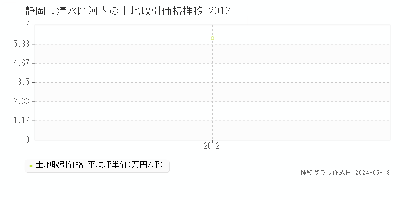 静岡市清水区河内の土地価格推移グラフ 