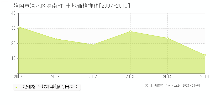 港南町(静岡市清水区)の土地価格推移グラフ(坪単価)[2007-2019年]