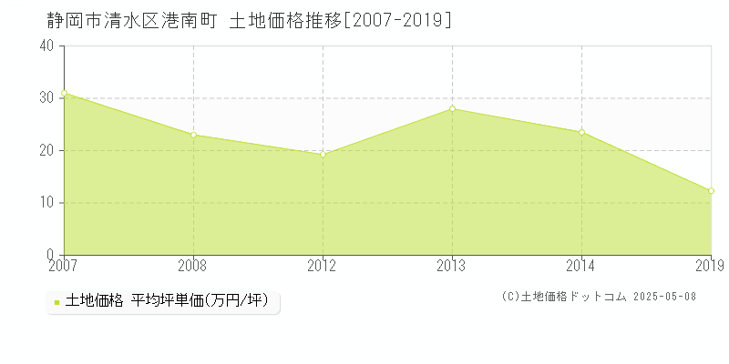 静岡市清水区港南町の土地価格推移グラフ 