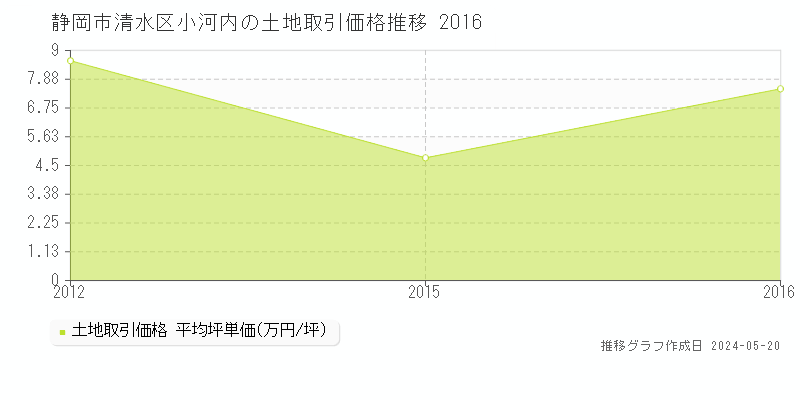 静岡市清水区小河内の土地取引価格推移グラフ 