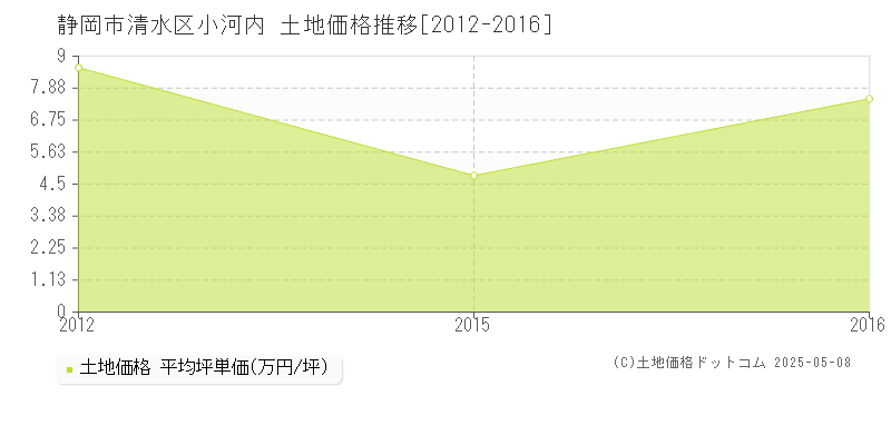 小河内(静岡市清水区)の土地価格推移グラフ(坪単価)[2012-2016年]