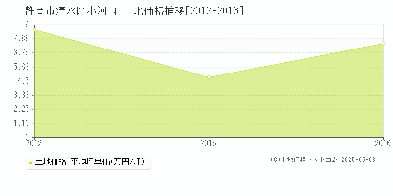 静岡市清水区小河内の土地取引事例推移グラフ 