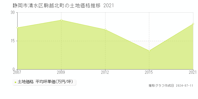 静岡市清水区駒越北町の土地価格推移グラフ 