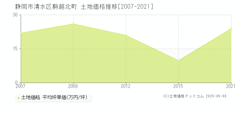 静岡市清水区駒越北町の土地価格推移グラフ 