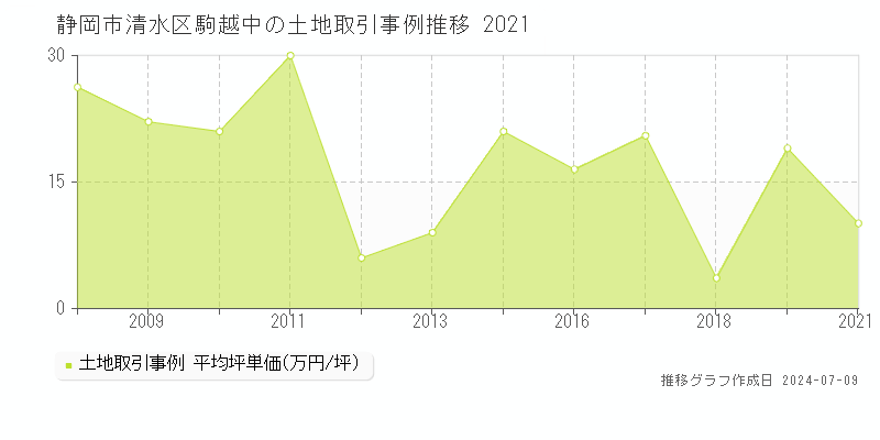 静岡市清水区駒越中の土地価格推移グラフ 