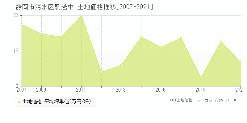 静岡市清水区駒越中の土地価格推移グラフ 