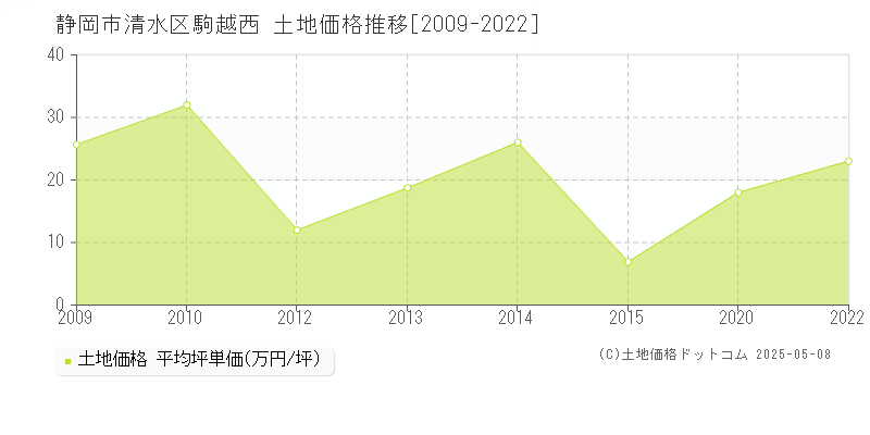 駒越西(静岡市清水区)の土地価格推移グラフ(坪単価)[2009-2022年]