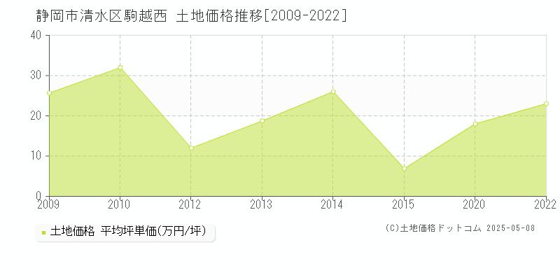 静岡市清水区駒越西の土地価格推移グラフ 