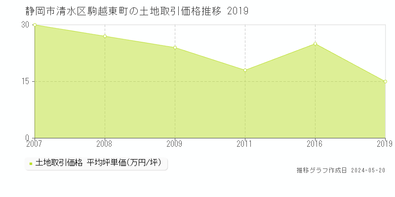 静岡市清水区駒越東町の土地取引事例推移グラフ 