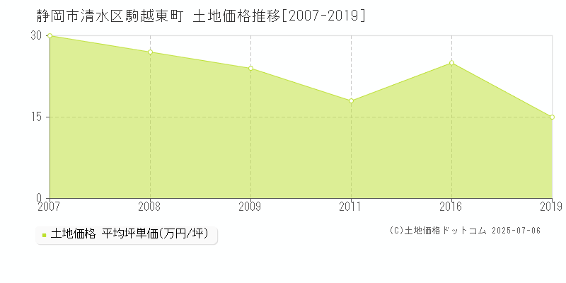 駒越東町(静岡市清水区)の土地価格推移グラフ(坪単価)[2007-2019年]